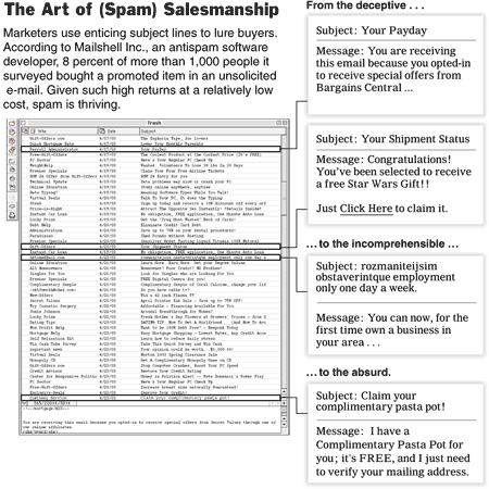 The Art of (Spam) Salesmanship
